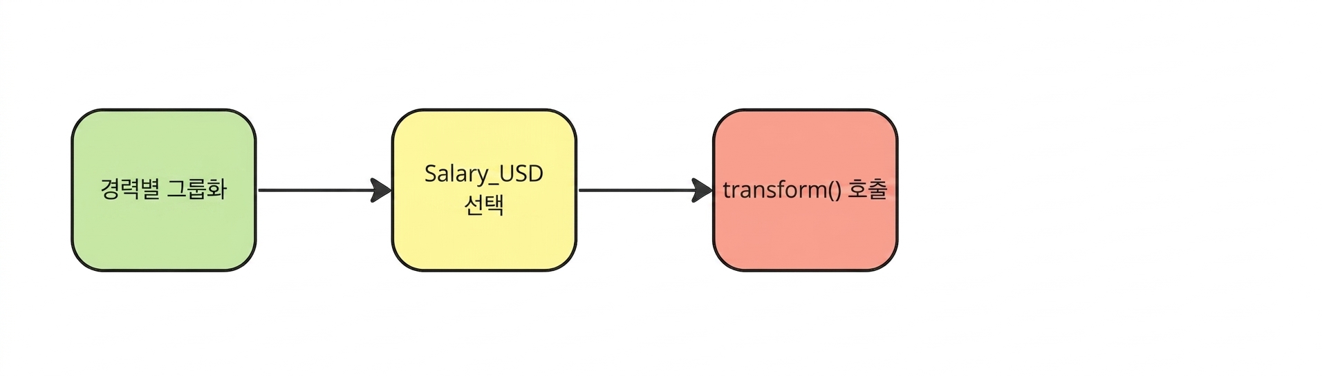 Call the pandas dot-transform method
