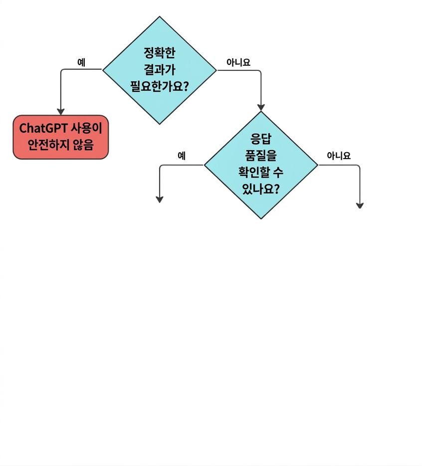 ChatGPT에 적합한 사용 사례인지 검증하기 위한 네 가지 핵심 질문의 흐름도.