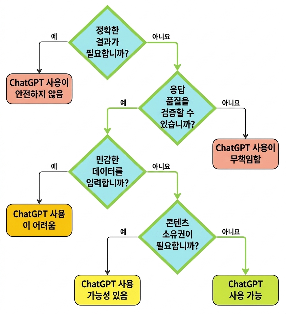 이 사용 사례를 유효한 것으로 평가하는 사고 과정을 나타내는 흐름도.