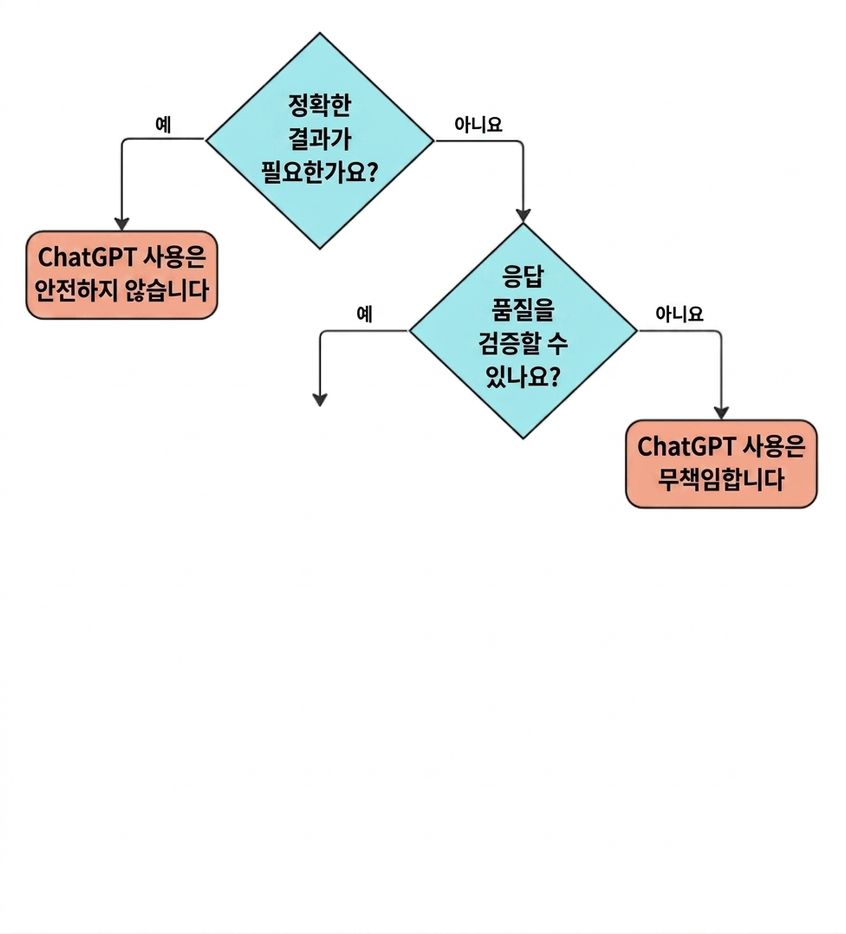 ChatGPT에 적합한 사용 사례인지 검증하기 위한 네 가지 핵심 질문의 흐름도.