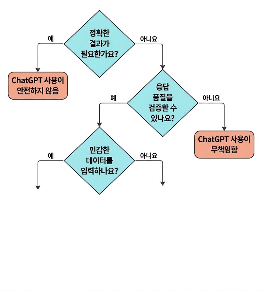 ChatGPT에 적합한 사용 사례인지 검증하기 위한 네 가지 핵심 질문의 흐름도.