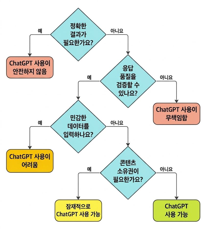 ChatGPT에 적합한 사용 사례인지 검증하기 위한 네 가지 핵심 질문의 흐름도.