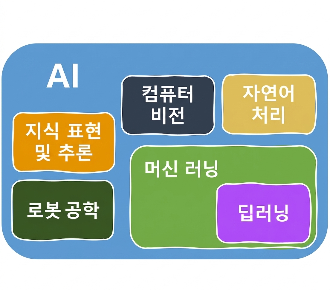 AI의 영역