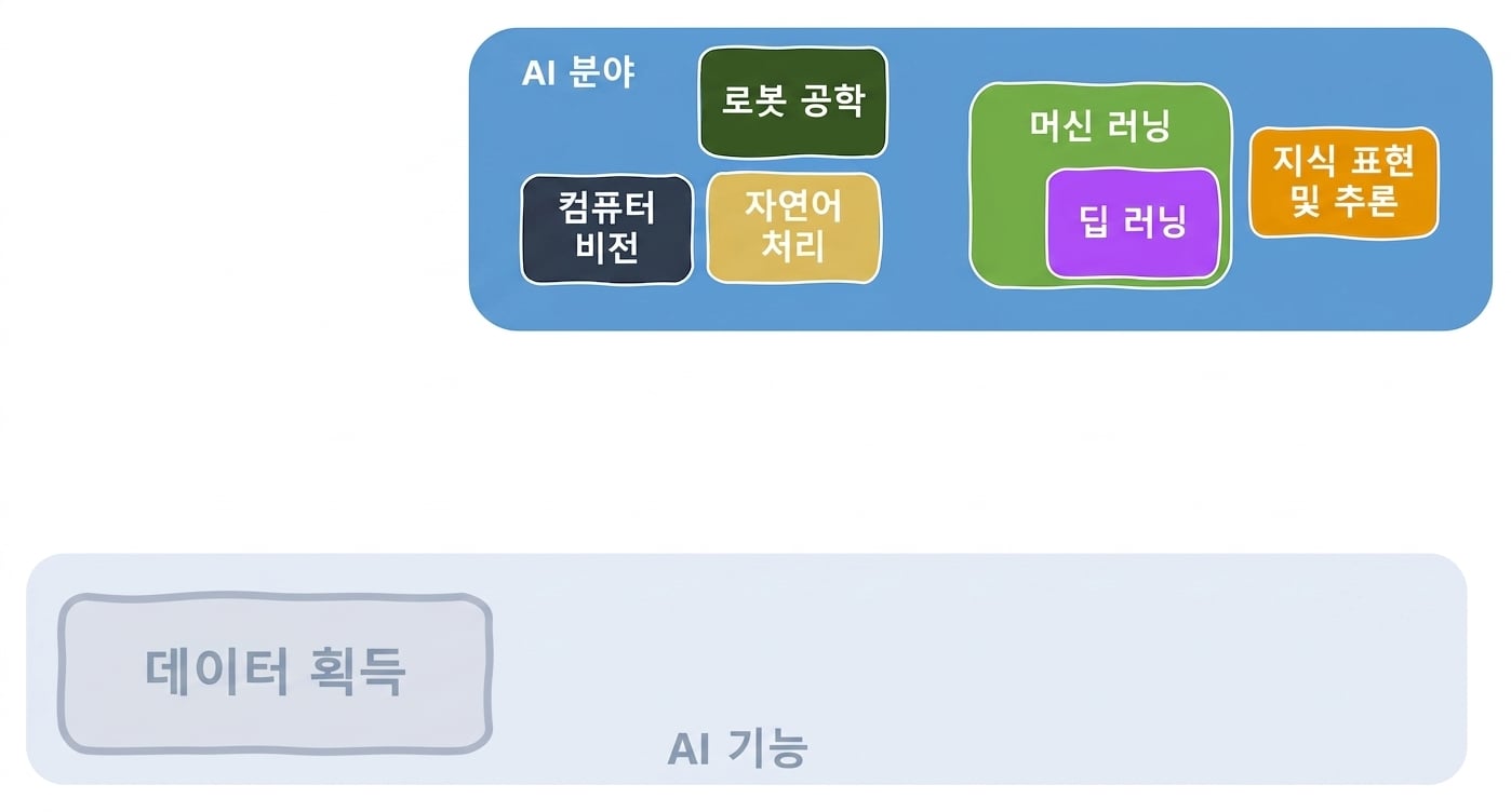 AI 기능 및 관련 영역