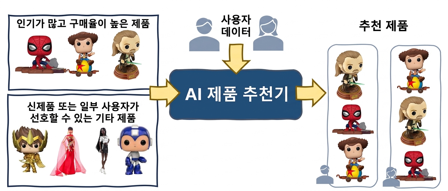 추천에서의 알고리즘 편향