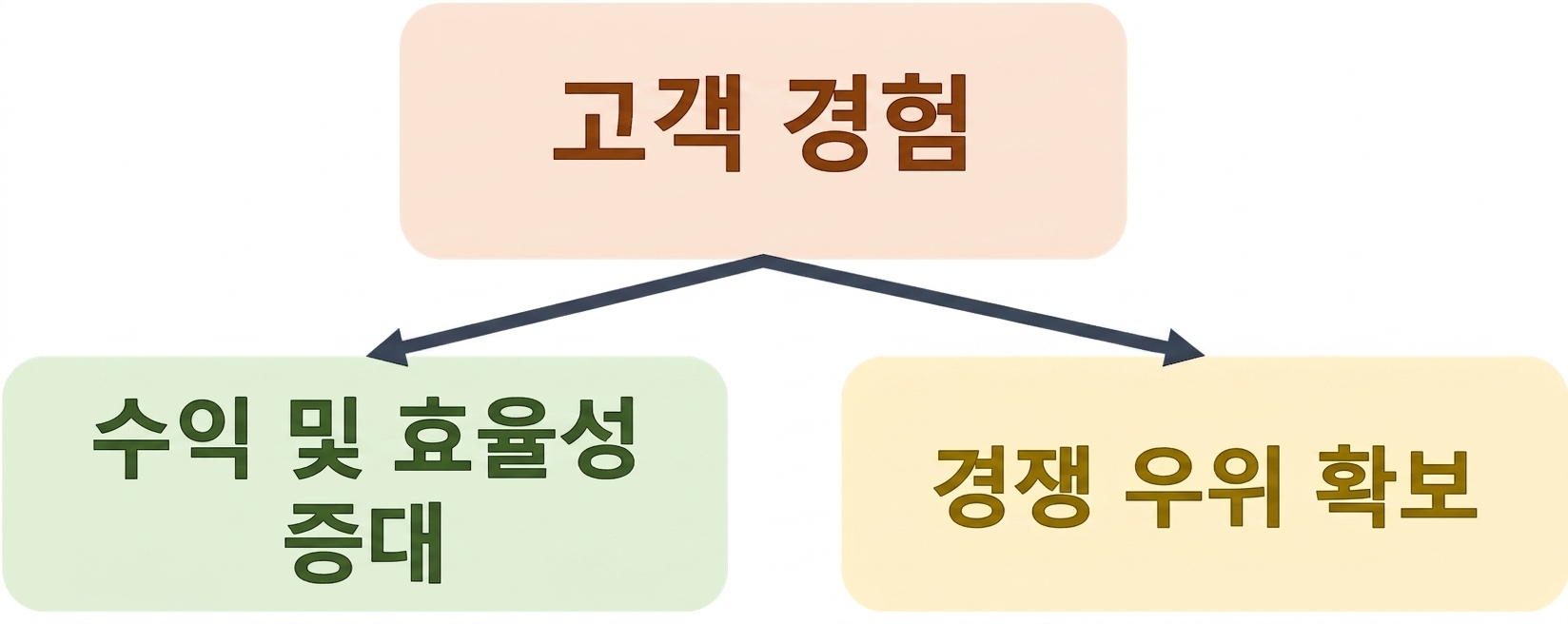 AI 가치 예시: 개인화