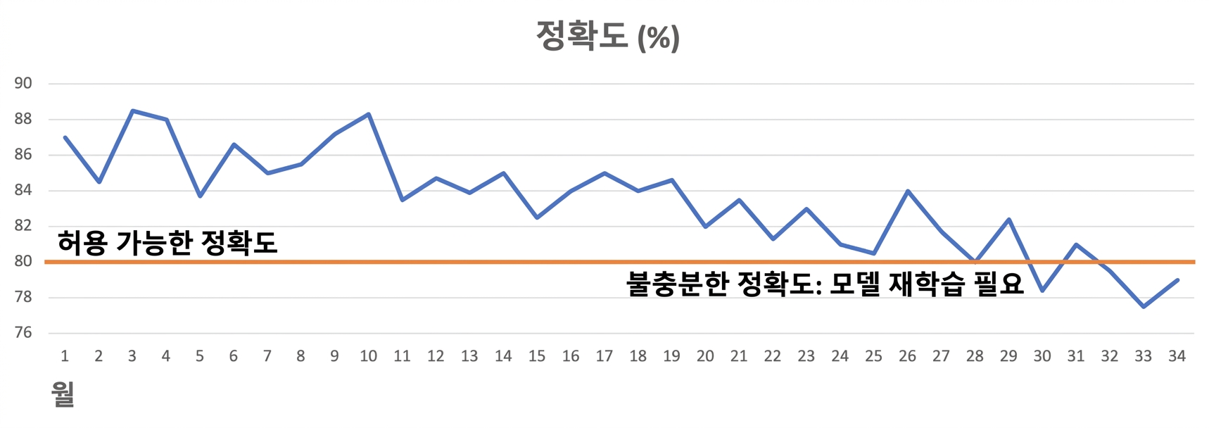 모델의 성능 저하
