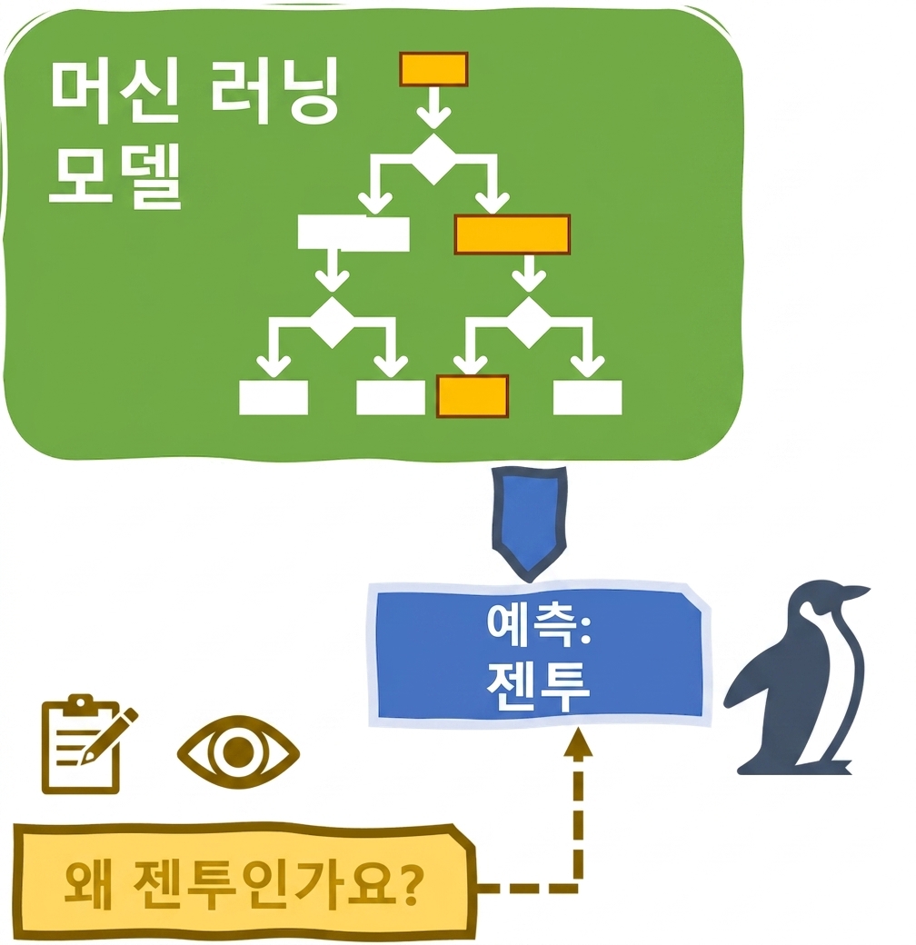 설명 가능성과 해석 가능성