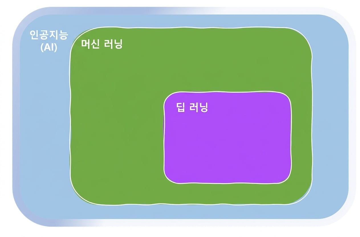 머신 러닝의 영역