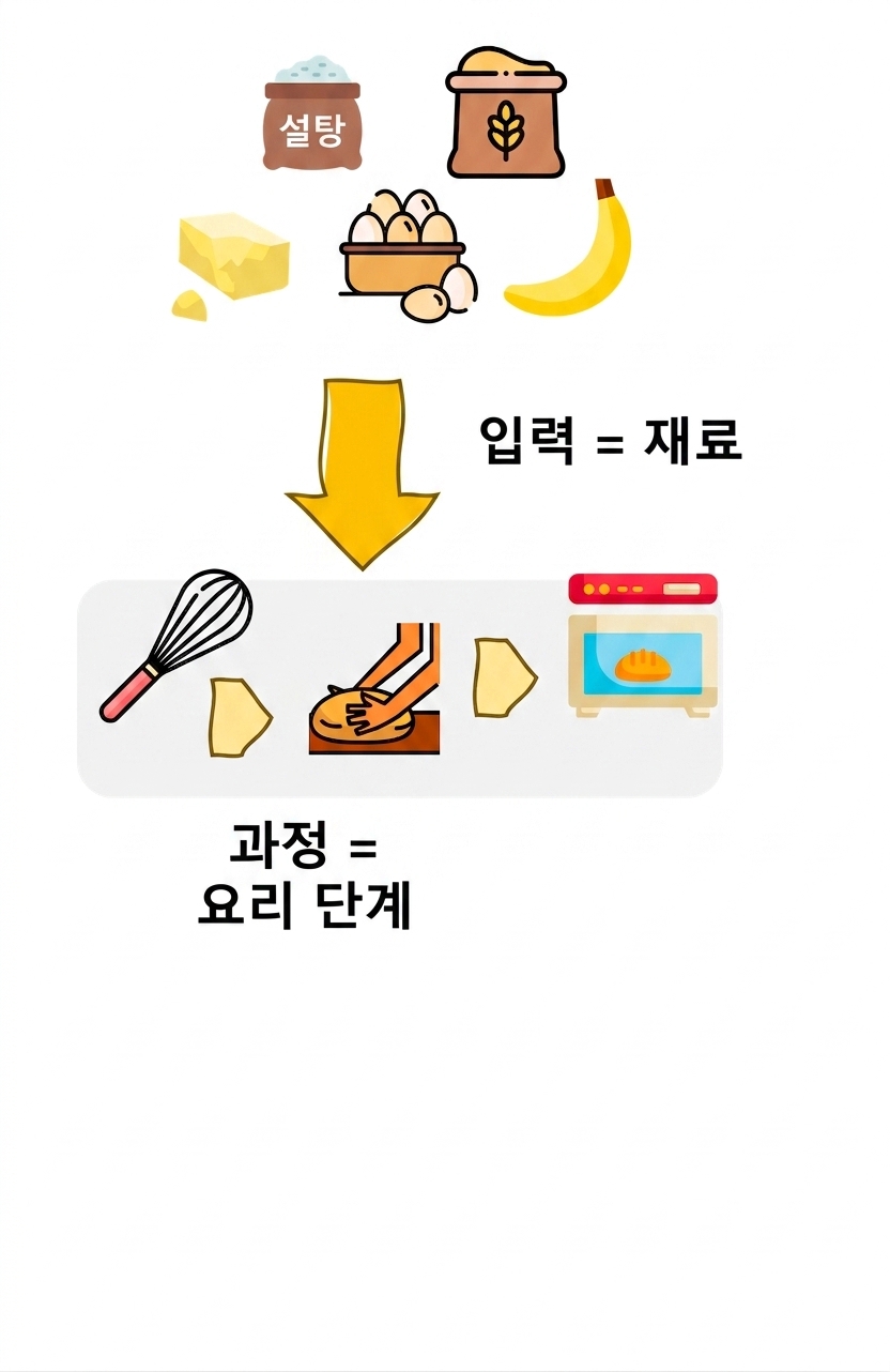 알고리즘으로 본 주방 레시피