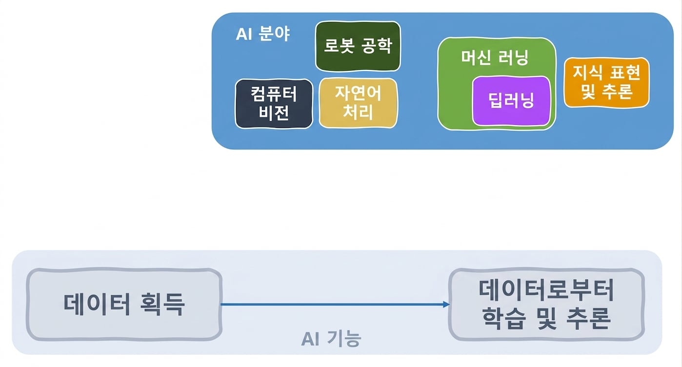 AI 기능 및 관련 영역