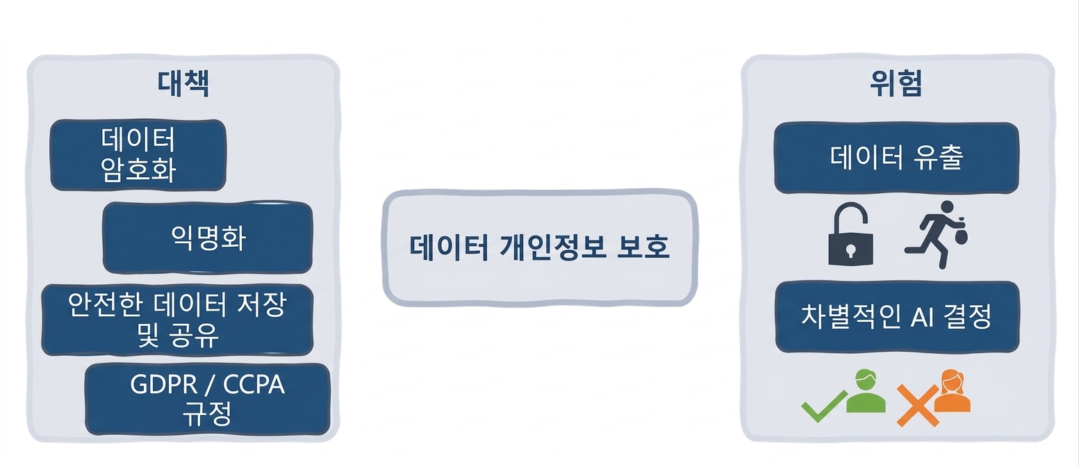 데이터 개인정보 보호 조치 및 위험