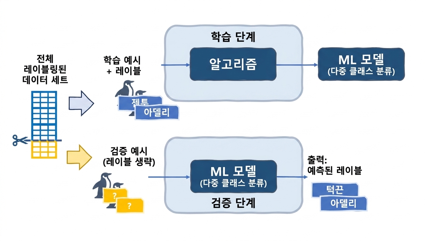 테스트 예시로 모델 검증하기