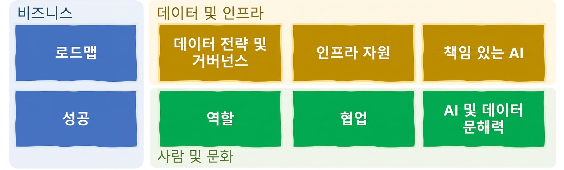 비즈니스, 데이터 및 인프라, 사람 및 문화