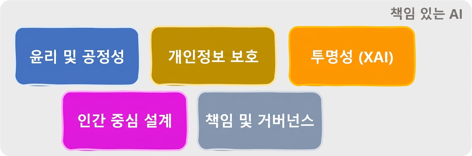 책임 있는 AI의 영역