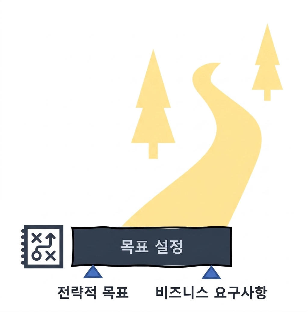 AI 로드맵: 목표 설정하기