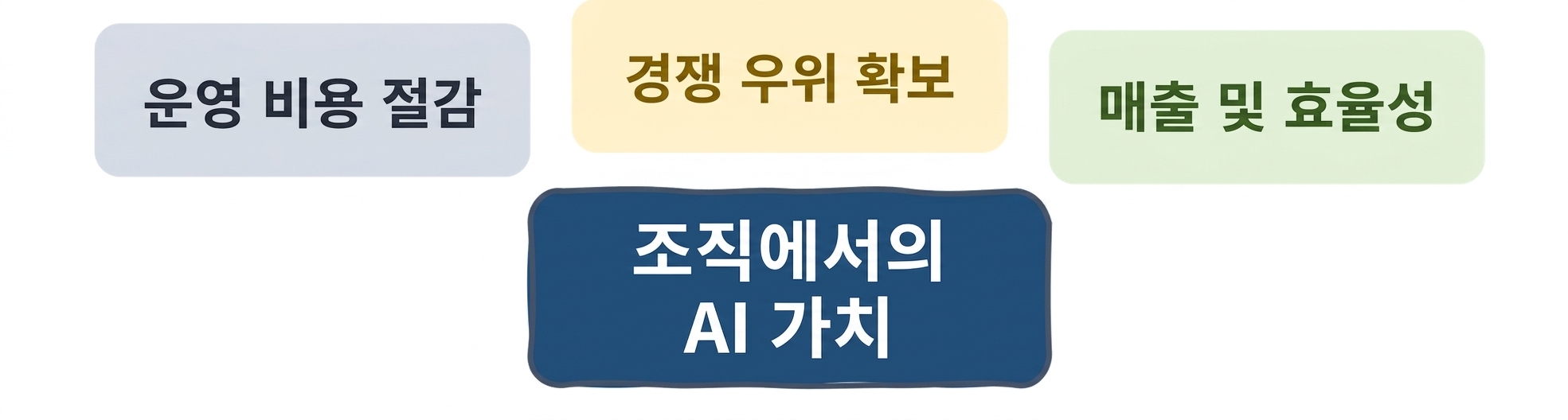 조직에서의 AI 가치: 수익 및 효율성