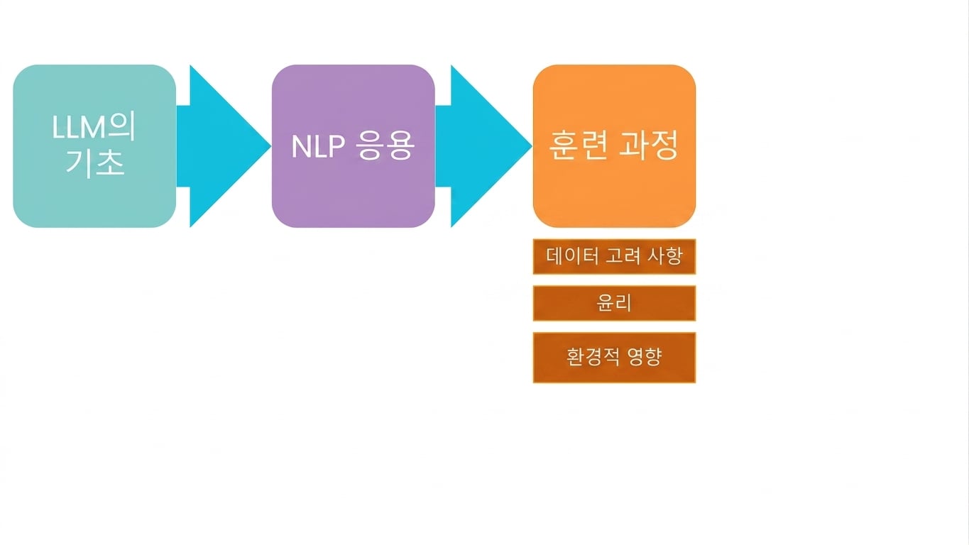 Training processes involving data consideration, ethics, and environmental impact