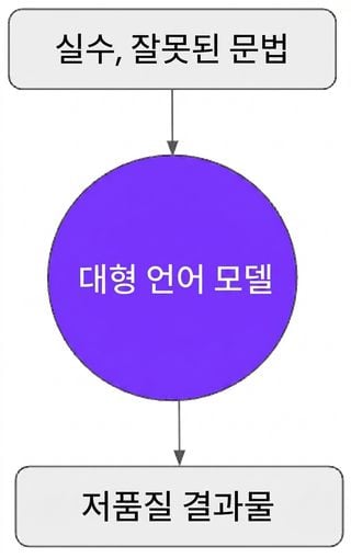 low-quality outputs if we train LLMs with data full of mistakes or poor grammar