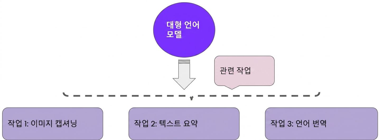 An image showing multi-task learning combining multiple capabilities into one model.