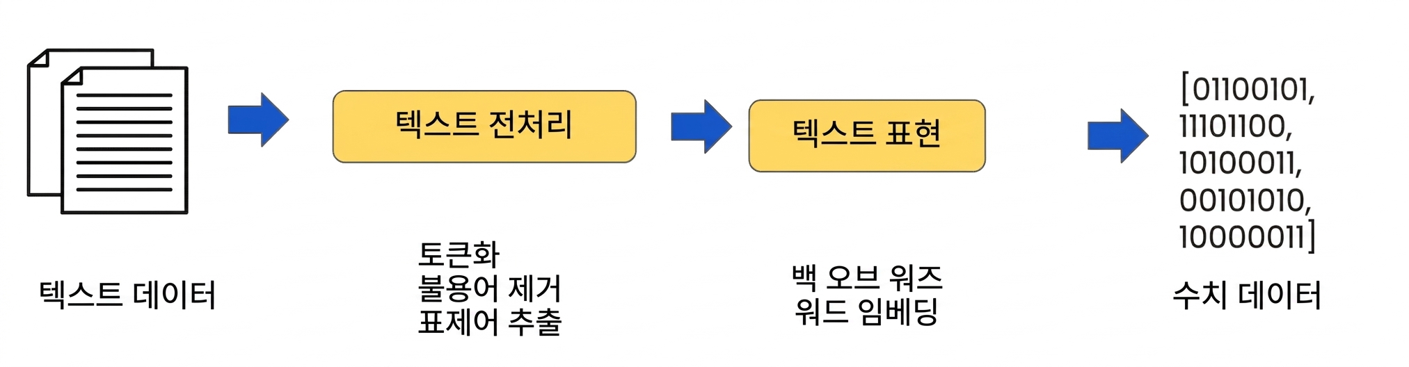 Data preparation workflow with text representation steps