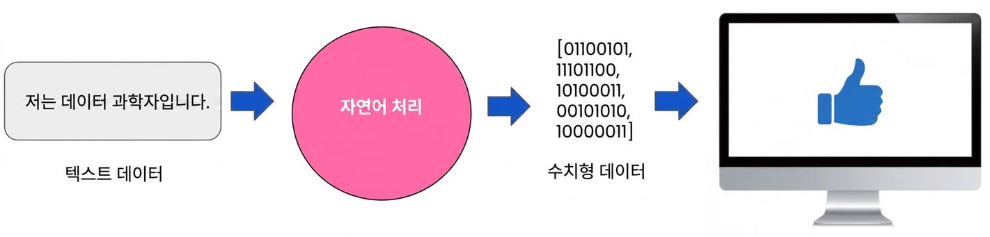 An image showing NLP as the bridge between text and numbers which are then understood by the computer