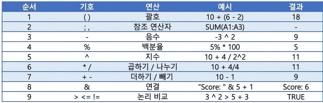 예제가 포함된 Excel 연산 순서 리스트