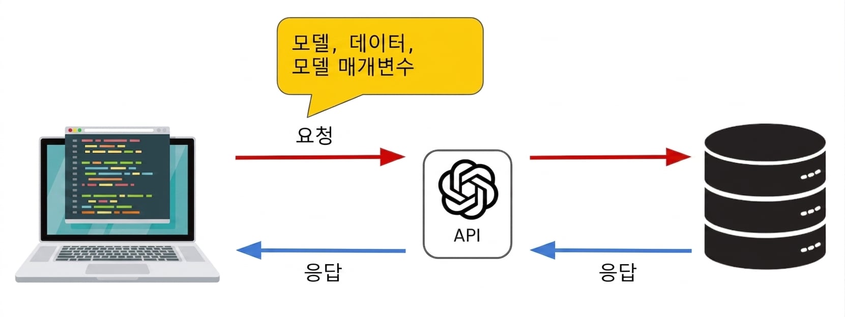 OpenAI API에 요청을 보내는 컴퓨터. 요청에는 모델과 데이터 및 모델 매개변수가 포함됩니다.