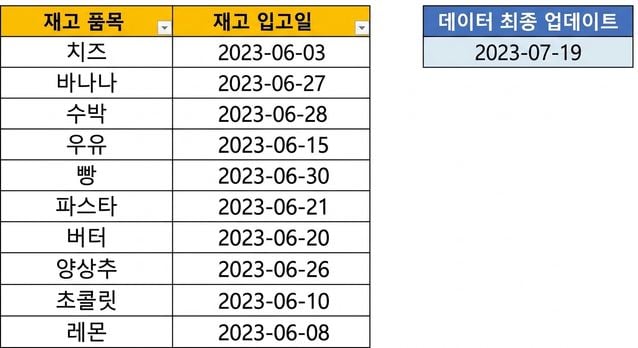 TODAY 함수를 사용하여 표 데이터가 마지막으로 업데이트된 날짜를 표시한 Excel 표 이미지