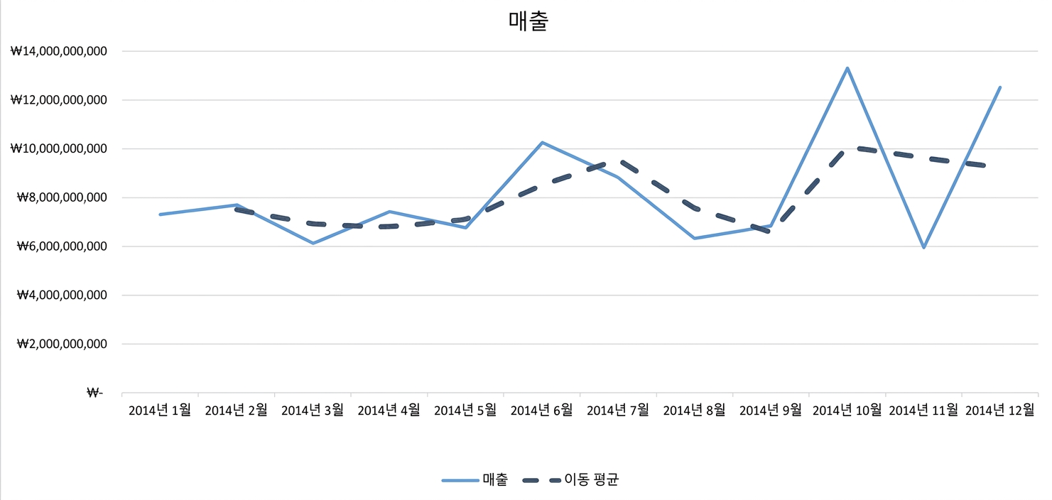 이동 평균 그래프
