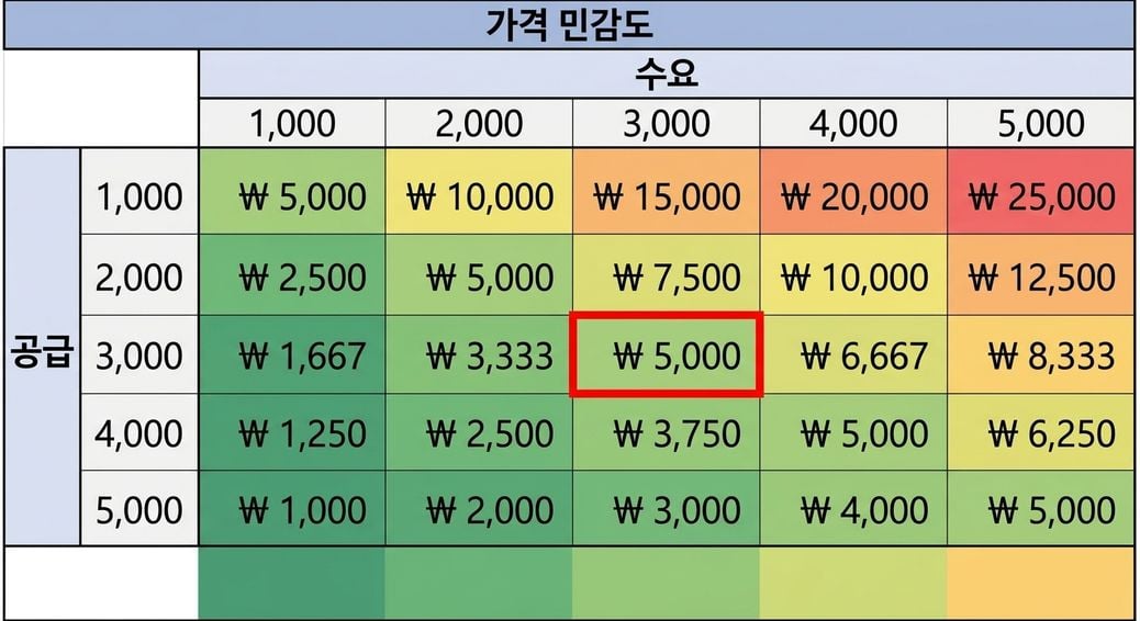 수요와 공급이 같은 민감도 테이블