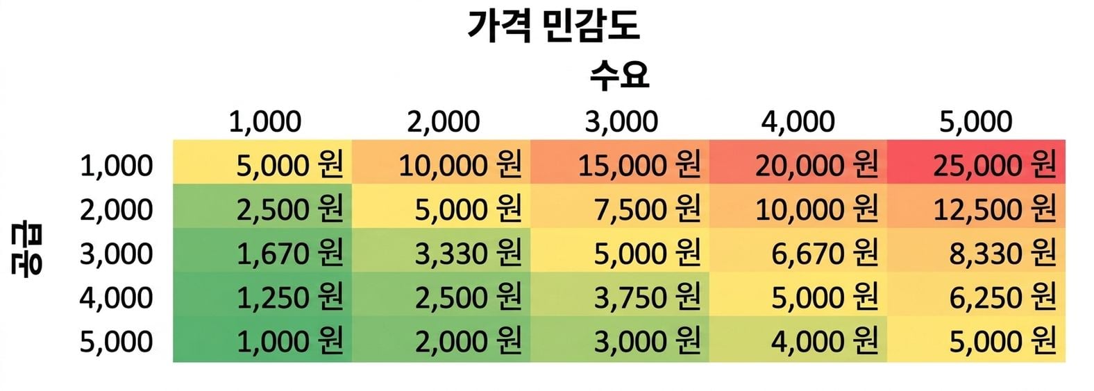 행에는 공급, 열에는 수요가 있는 민감도 테이블의 예시