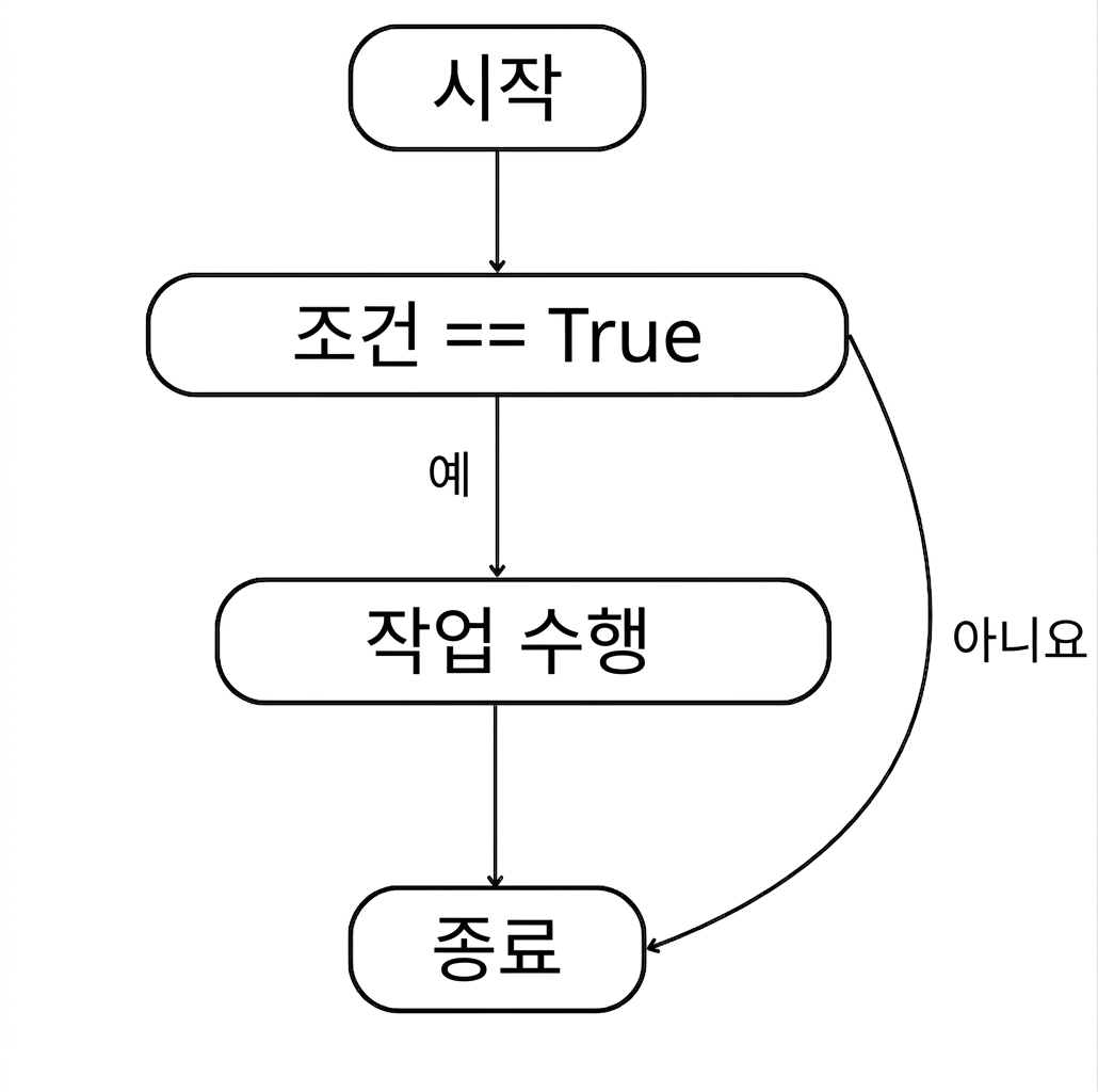 if 문 흐름: 시작 > 조건 충족 > 작업 수행 > 종료