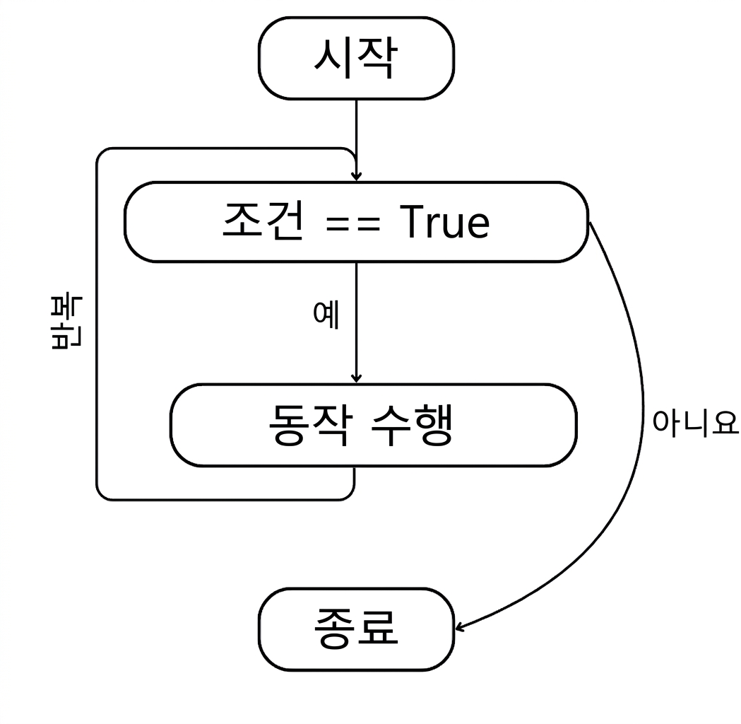while 루프의 흐름: 시작 > 조건 충족 > 작업 수행 > 루프 > 조건이 더 이상 충족되지 않을 때까지 반복