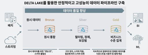 Databricks 메달리온 아키텍처
