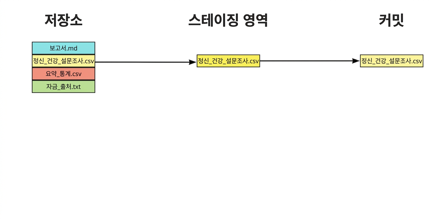 리포지토리의 네 개 파일 중 세 개는 스테이징 영역에 추가되고 하나는 커밋됨: report.md, mental health survey.csv, summary statistics.csv