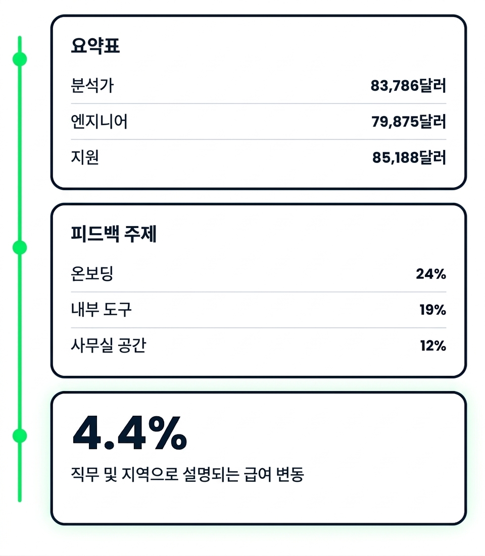 다단계 분석 하나에서 나온 세 가지 결과물: 요약 표, 순위가 매겨진 피드백 테마, 모델 통계