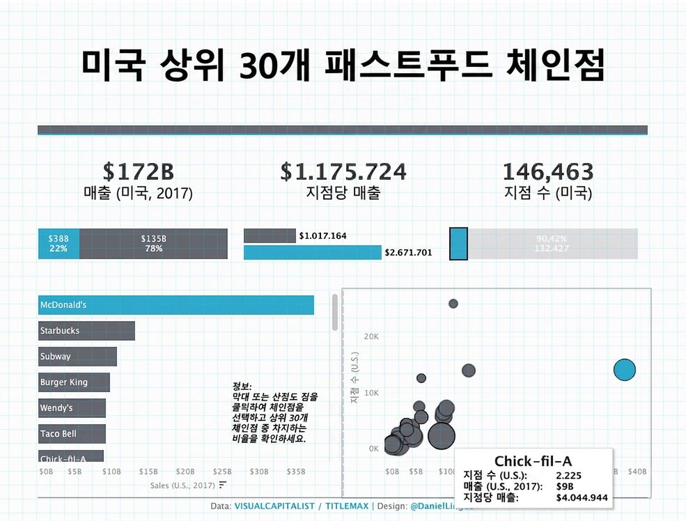 미국의 패스트푸드 체인 상위 30개