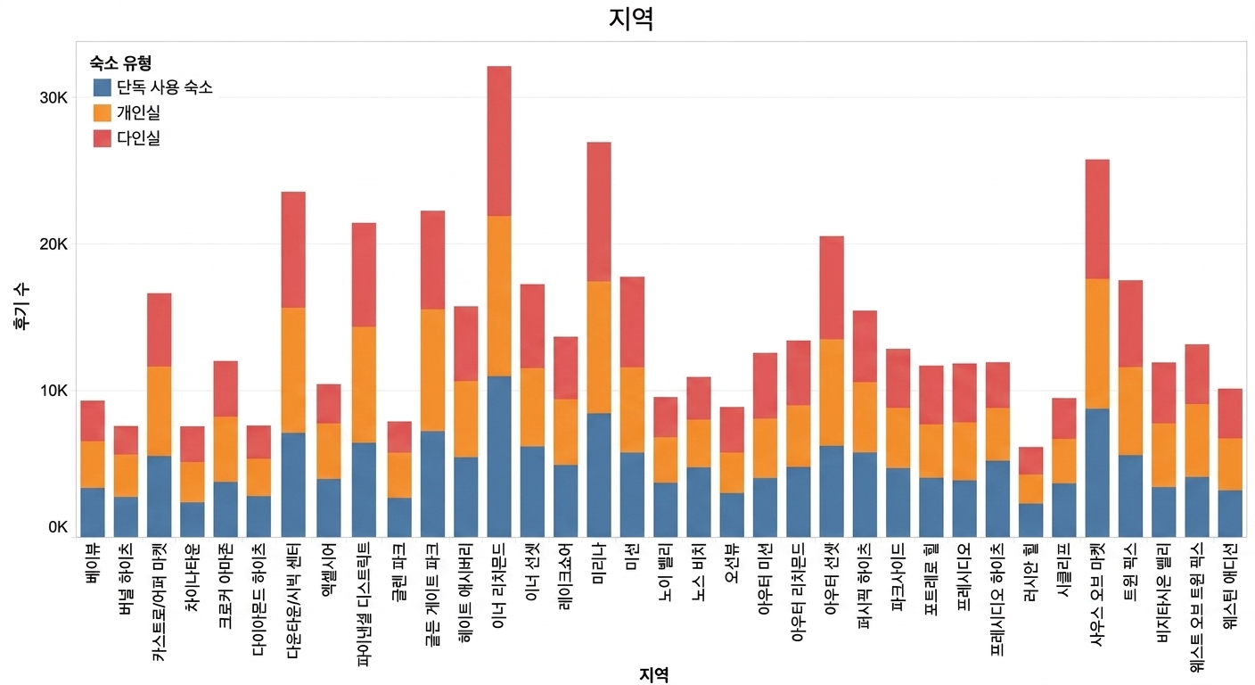 누적 막대그래프