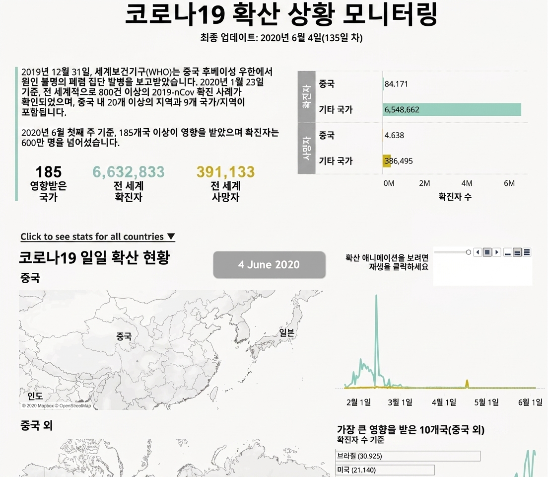 국가별 코로나바이러스 발생 추이
