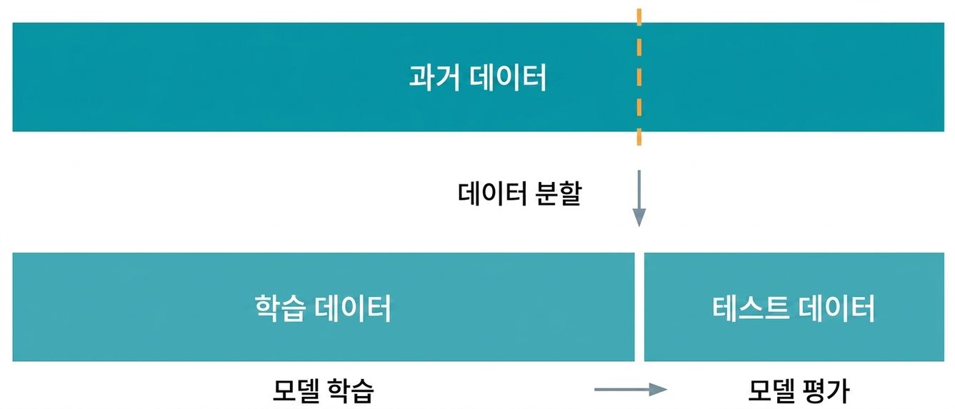 학습 데이터와 테스트 데이터로 데이터 나누기