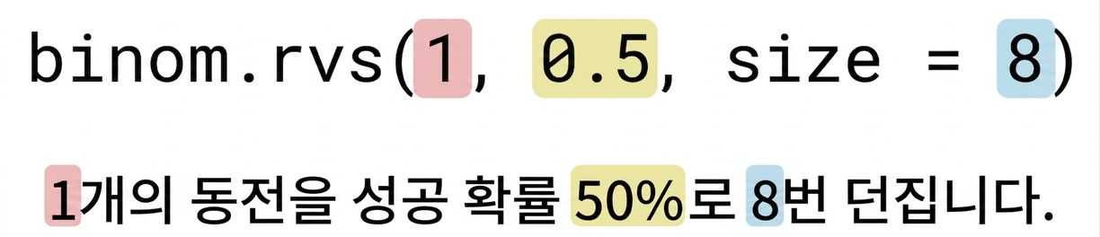 binom.rvs(1, 0.5, 8) with 1 in red, 0.5 in yellow, 8 in blue. Text: 성공 확률이 50%(노란색)인 동전 1개(빨간색)를 8번(파란색) 던지기