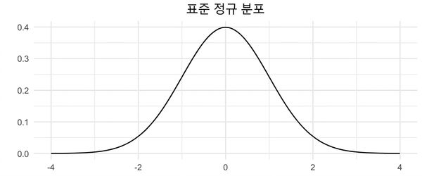 평균이 0이고 표준편차가 1인 정규분포
