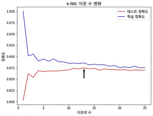 arrow in the line plot pointing to 13 neighbors as producing the best test set accuracy