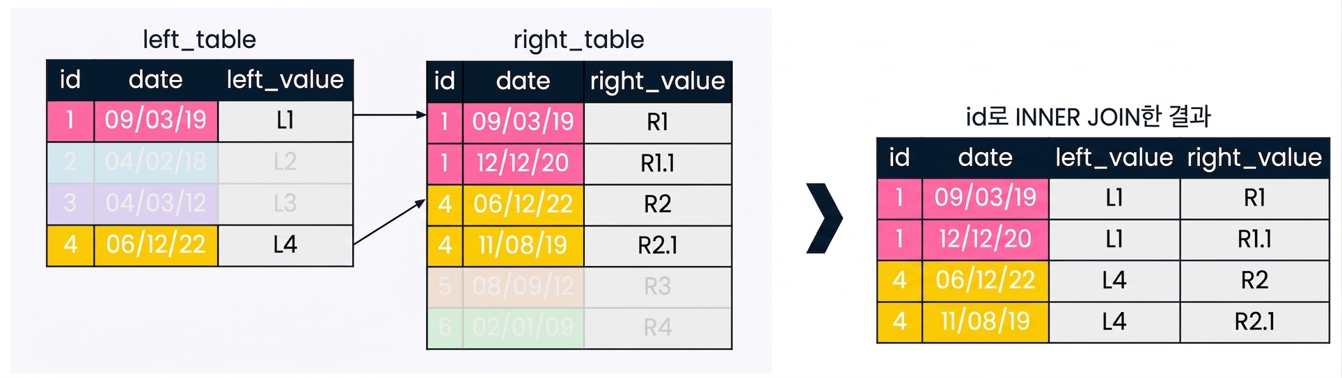 A diagram showing that when matching on one column, sometimes the joining field from left table finds multiple matches in the joining field from right table. The result set has multiple records for each id in the right table that matched with the left table.