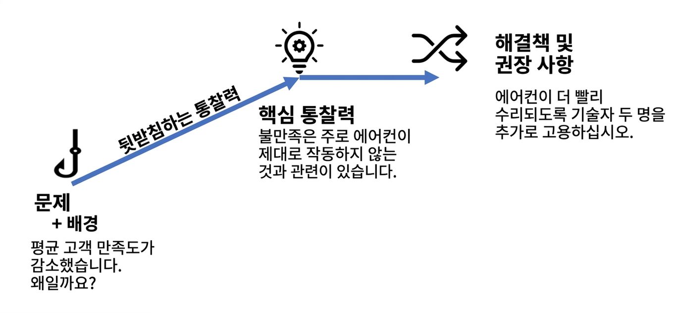 Narrative structure with example