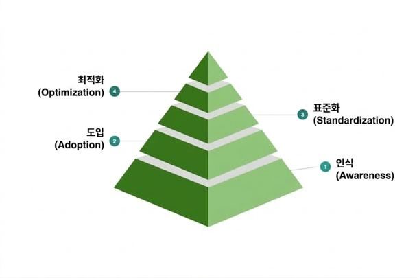 샘플 데이터 문화의 성숙도 모델의 네 번째 수준.