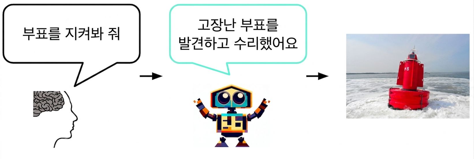 AI가 사람에게 고장난 부표를 발견하고 고쳤다고 알려줍니다. 인간이 답합니다. "감사합니다!"