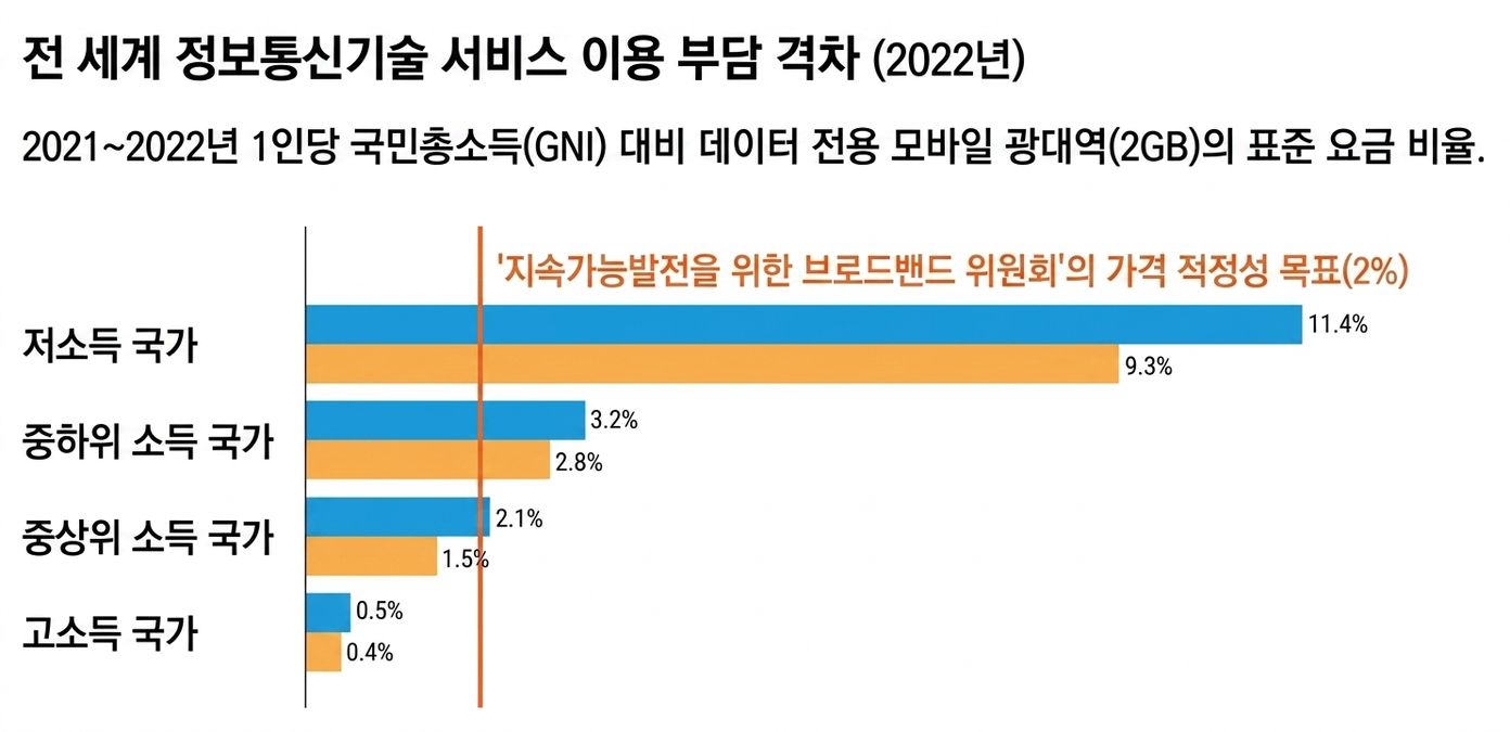 다양한 국가의 가격 적정성을 소득별로 그룹화하여 비교한 자료. 저소득 국가에서는 가격 적정성의 격차가 매우 크며, 이는 중하위 소득, 중상위 소득, 고소득 국가로 갈수록 점차 감소합니다.