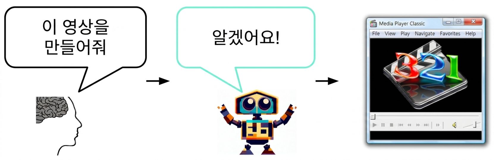 한 사람이 AI에게 "이 영상을 만들어 주세요"라고 요청하고, AI가 "알겠습니다!"라고 응답하는 모습
